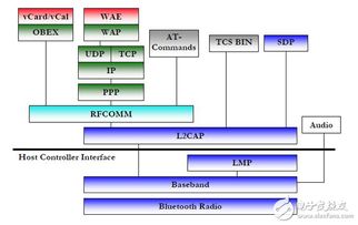 藍(lán)牙技術(shù)在工業(yè)自動(dòng)化數(shù)據(jù)通信中的應(yīng)用與開發(fā)展望